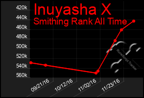 Total Graph of Inuyasha X