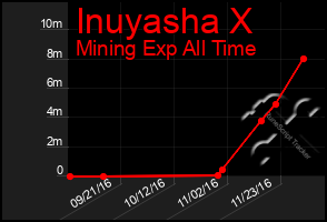 Total Graph of Inuyasha X