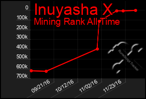 Total Graph of Inuyasha X