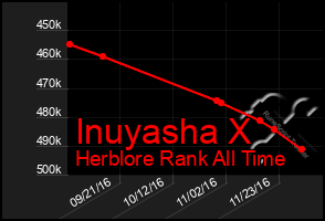 Total Graph of Inuyasha X