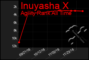 Total Graph of Inuyasha X