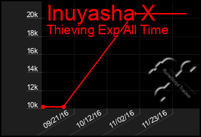 Total Graph of Inuyasha X