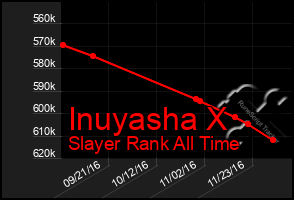 Total Graph of Inuyasha X