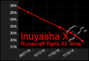 Total Graph of Inuyasha X