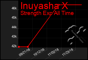 Total Graph of Inuyasha X