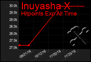 Total Graph of Inuyasha X