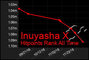 Total Graph of Inuyasha X