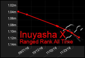 Total Graph of Inuyasha X