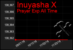 Total Graph of Inuyasha X