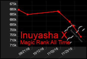 Total Graph of Inuyasha X