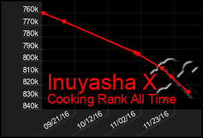 Total Graph of Inuyasha X