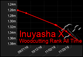 Total Graph of Inuyasha X