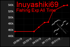 Total Graph of Inuyashiki69