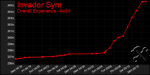 Last 31 Days Graph of Invader Sym