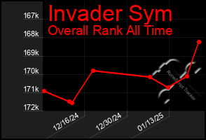 Total Graph of Invader Sym