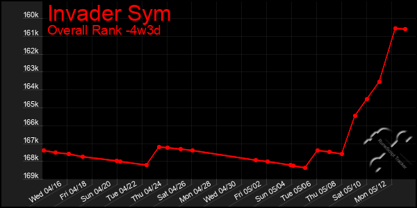 Last 31 Days Graph of Invader Sym