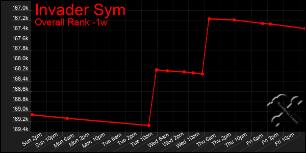 Last 7 Days Graph of Invader Sym