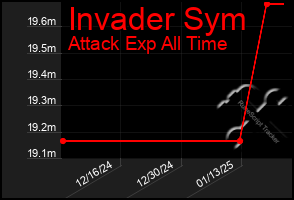 Total Graph of Invader Sym