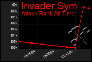 Total Graph of Invader Sym