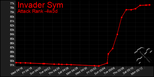 Last 31 Days Graph of Invader Sym