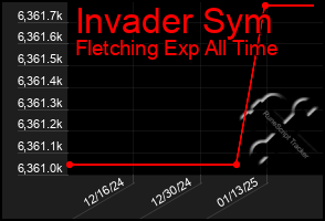 Total Graph of Invader Sym