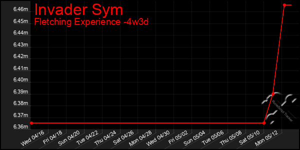 Last 31 Days Graph of Invader Sym