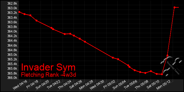 Last 31 Days Graph of Invader Sym