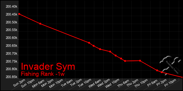 Last 7 Days Graph of Invader Sym