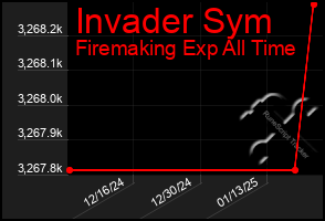 Total Graph of Invader Sym