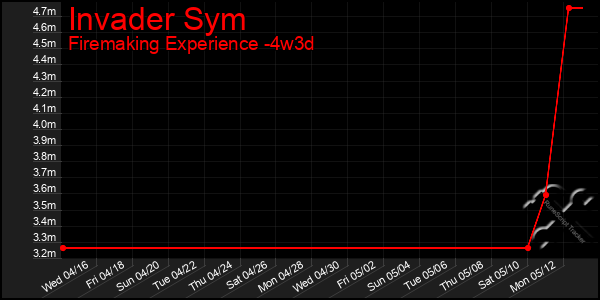 Last 31 Days Graph of Invader Sym