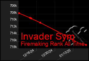 Total Graph of Invader Sym