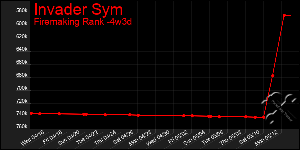 Last 31 Days Graph of Invader Sym