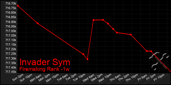 Last 7 Days Graph of Invader Sym