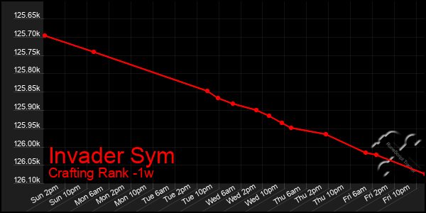 Last 7 Days Graph of Invader Sym