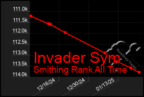 Total Graph of Invader Sym