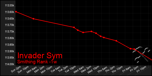 Last 7 Days Graph of Invader Sym