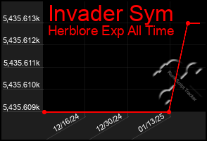 Total Graph of Invader Sym