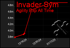 Total Graph of Invader Sym