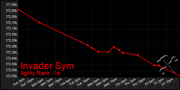 Last 7 Days Graph of Invader Sym