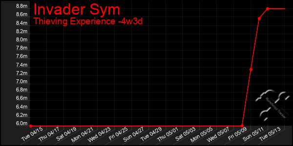 Last 31 Days Graph of Invader Sym