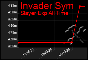 Total Graph of Invader Sym