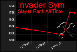 Total Graph of Invader Sym