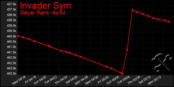Last 31 Days Graph of Invader Sym