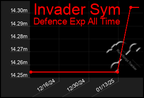 Total Graph of Invader Sym