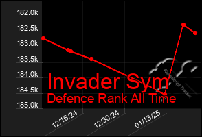 Total Graph of Invader Sym