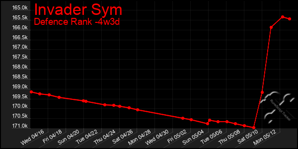 Last 31 Days Graph of Invader Sym