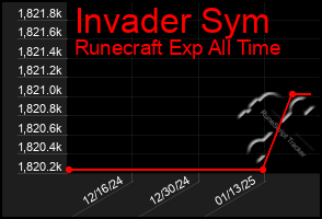 Total Graph of Invader Sym