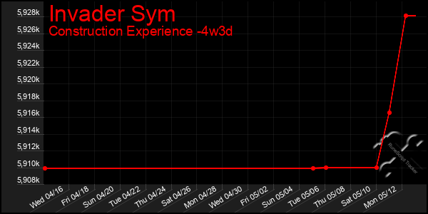 Last 31 Days Graph of Invader Sym