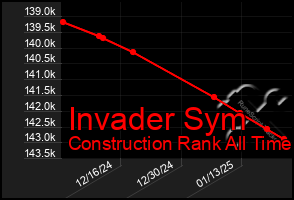 Total Graph of Invader Sym