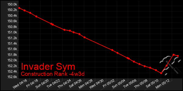 Last 31 Days Graph of Invader Sym
